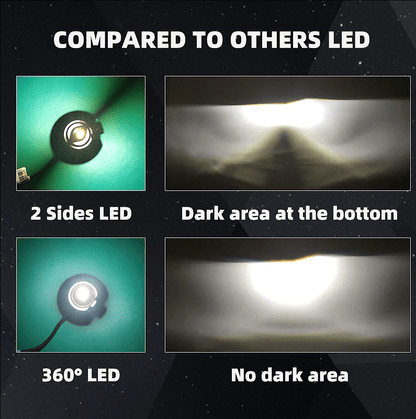 Becuri LED pentru faruri – Turbo Led H11 Canbus 360° clasa ÎNALTĂ CANBUS, Puternice /80W